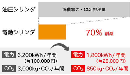消費電力/CO2排出量70％削減