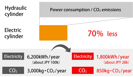 Reduce power consumption and CO2 emissions by 70%
