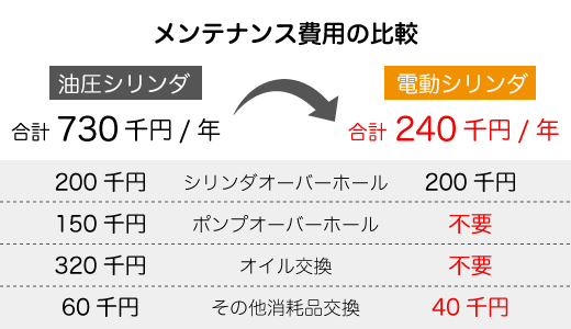 メンテナンス費用年間67％削減