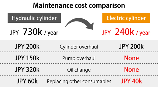 Cut annual maintenance costs by 67%