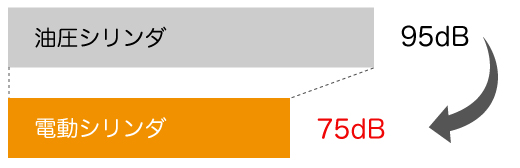 騒音（dB）を20％削減