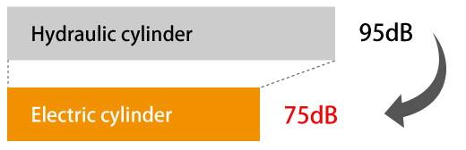 Reduce noise (dB) by 20%