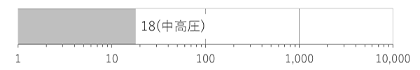 風量18㎥/min（中高圧）