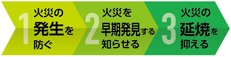 火災の発生を防ぐ→火災を早期発見する、知らせる→火災の延焼を抑える