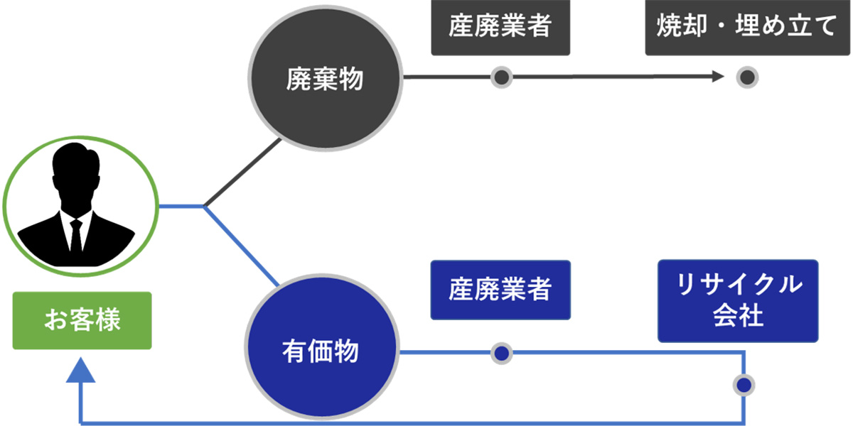 再資源化の図