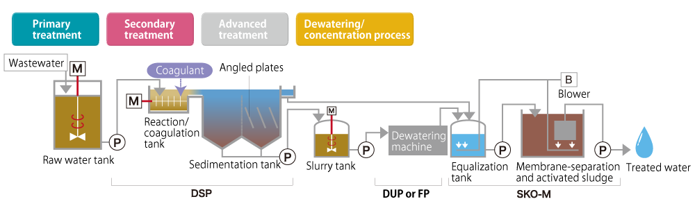 Wastewater from barrel polishing