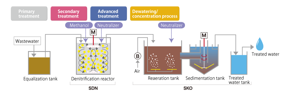 Austempering wastewater