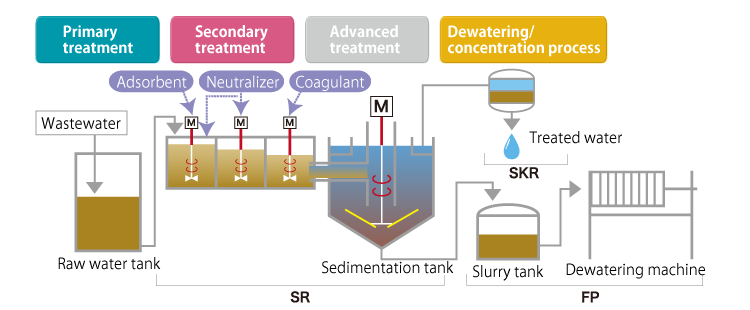 Pickling wastewater