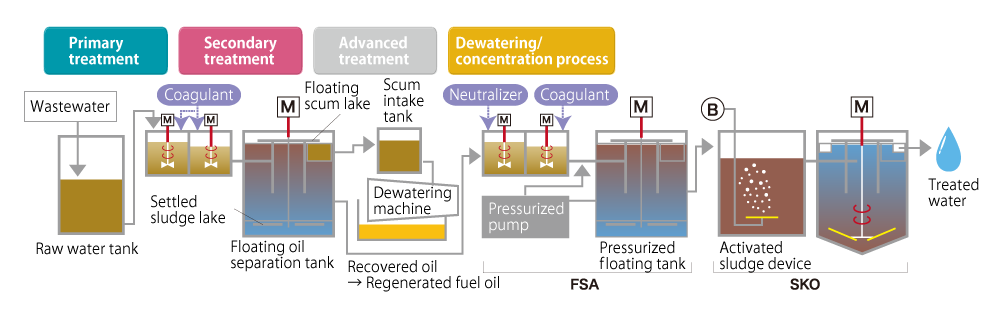 Linen wastewater