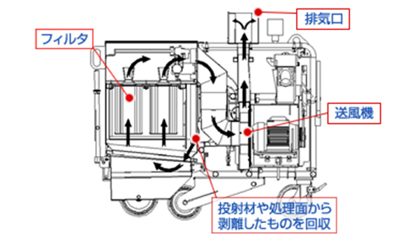 ダストコレクタとは