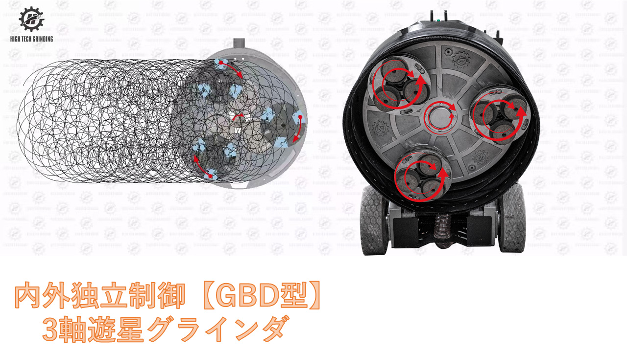 内外独立制御GBD型　3軸遊星グラインダ