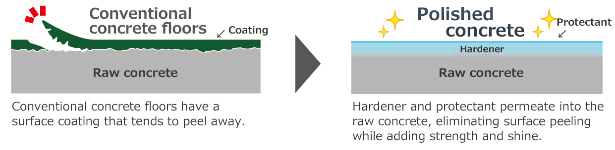 Conventional concrete floors:Conventional concrete floors have a surface coating that tends to peel away. Polished concrete:Hardener and protectant permeate into the raw concrete, eliminating surface peeling while adding strength and shine.