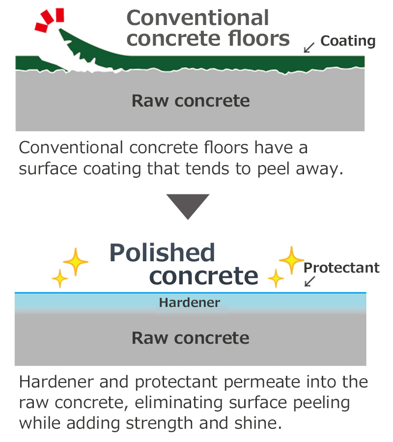 Conventional concrete floors:Conventional concrete floors have a surface coating that tends to peel away. Polished concrete:Hardener and protectant permeate into the raw concrete, eliminating surface peeling while adding strength and shine.