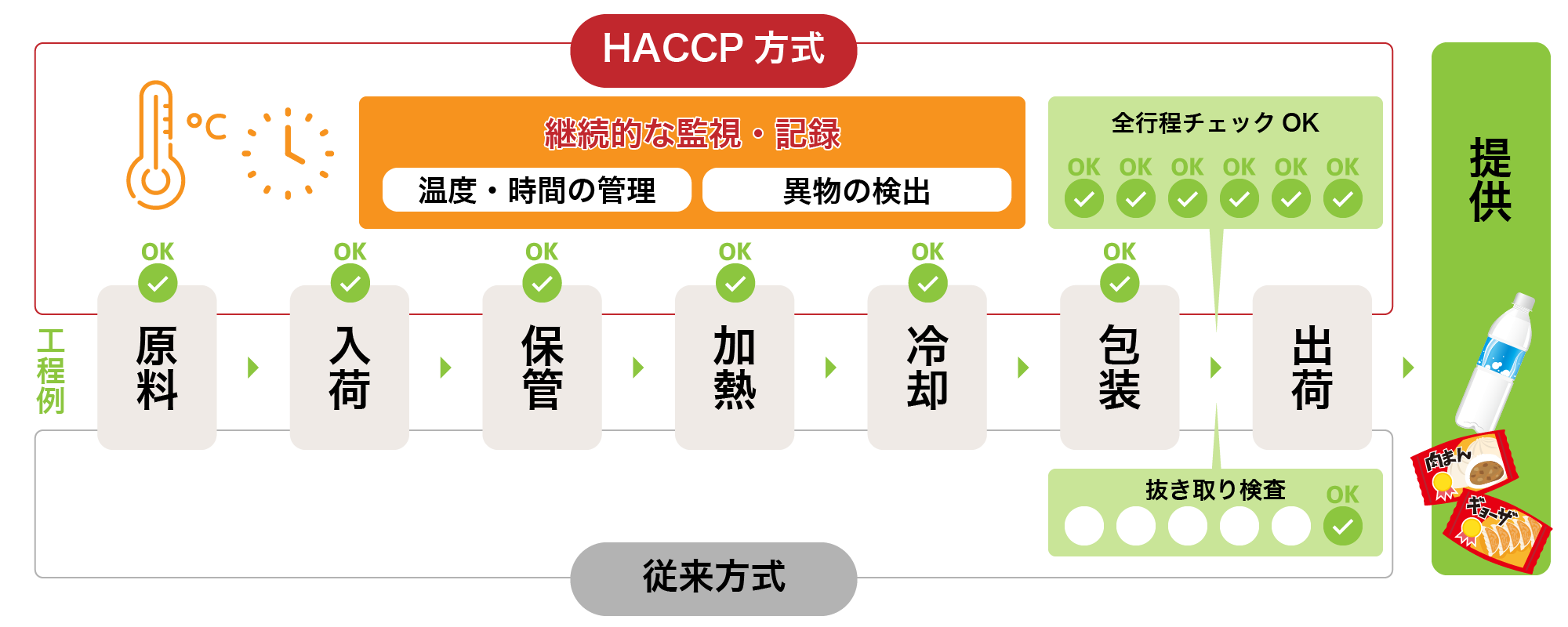HACCP方式と従来方式との違い