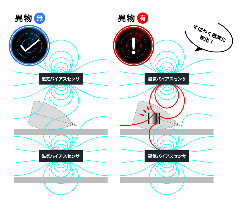 すばやく確実に検出