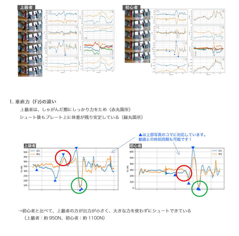 上級者と初心者の比較グラフ全体（動画コマ＋各種センサグラフ）