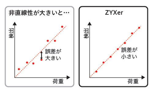 非直線性とは