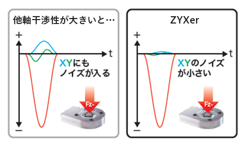 他軸干渉性とは