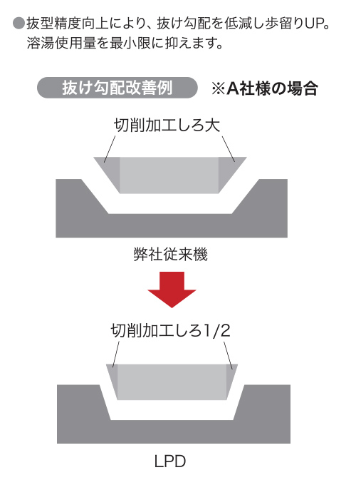 重力鋳造によるアルミニウム鋳物