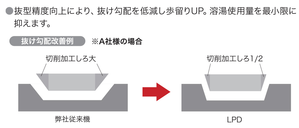 重力鋳造によるアルミニウム鋳物