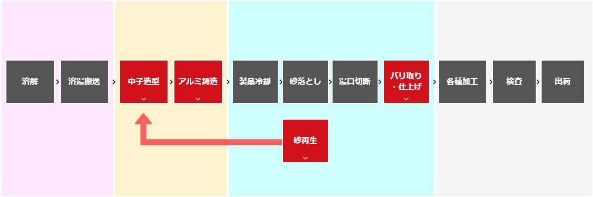 造型工程