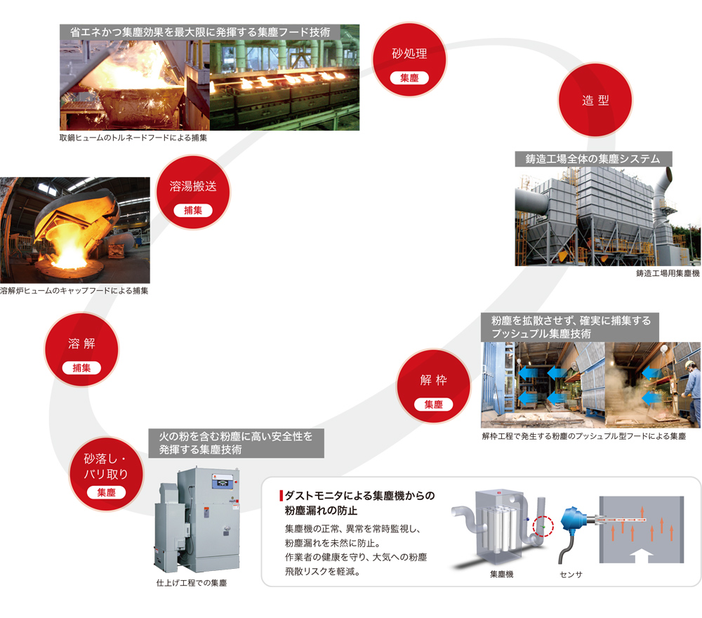 集塵システム