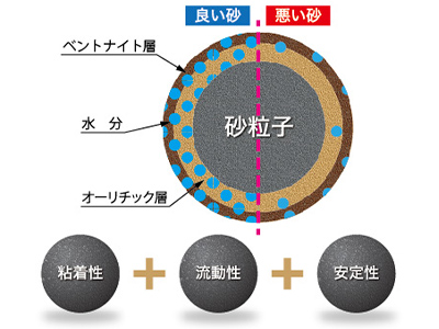 砂処理システム