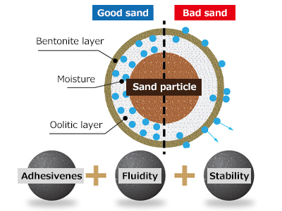 Sand treatment system