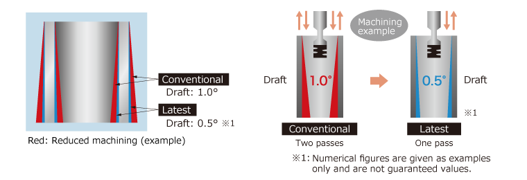 Benefits of near-net shape