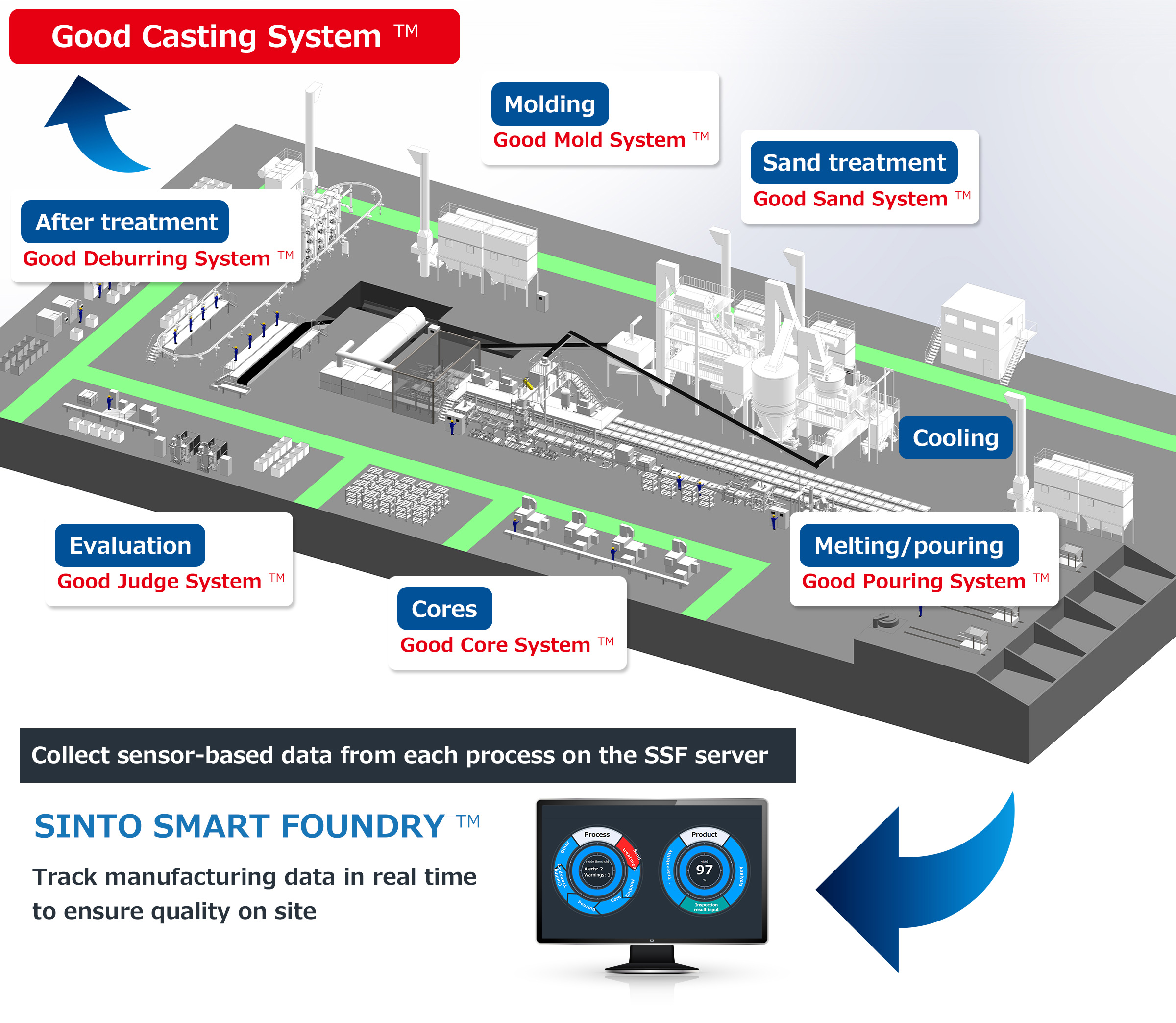 Our Good Casting System™ uses net shaping and thinning/weight reduction to achieve better casting production