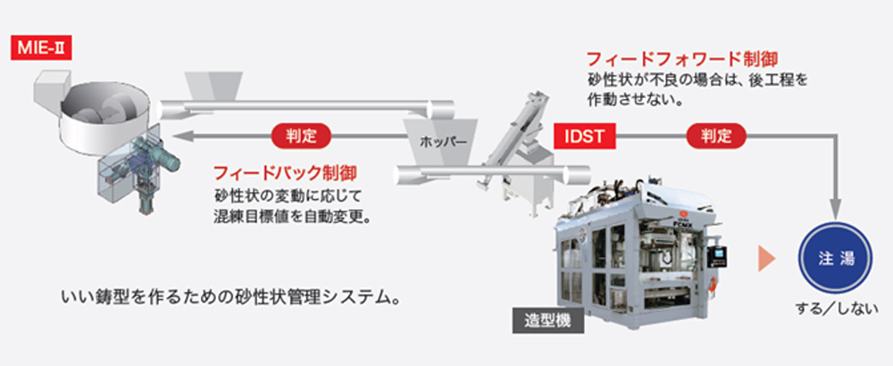 インライン生砂特性自動計測装置