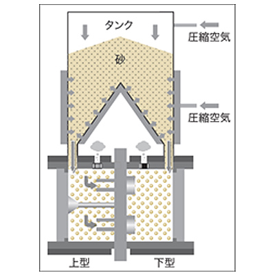 エアレーション砂充てん