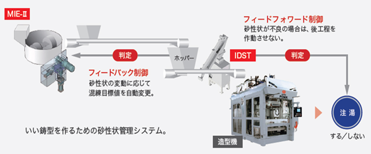 インライン生砂特性自動計測装置IDSTの特徴