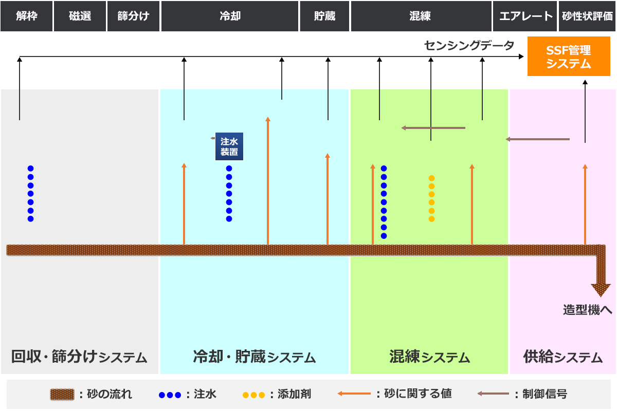 造型工程