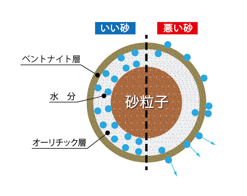 生型 砂処理システム