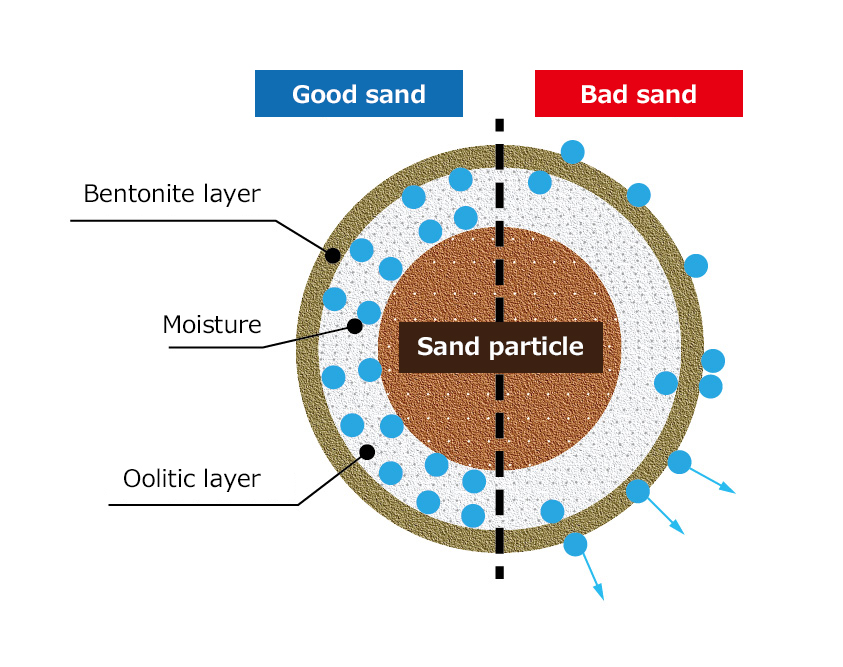 Sand treatment systems