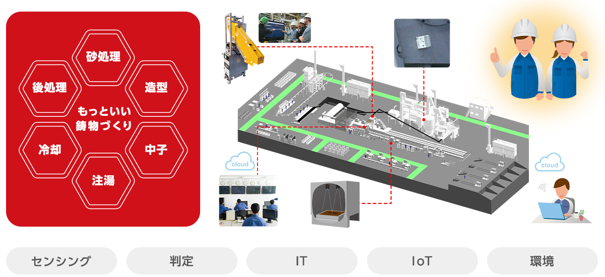 鋳物づくりにおける6つの工程での保有技術とIoTをトータルでお届けすることで、“もっといい鋳物づくり”を実現