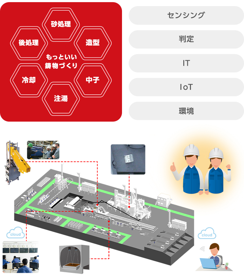 鋳物づくりにおける6つの工程での保有技術とIoTをトータルでお届けすることで、“もっといい鋳物づくり”を実現