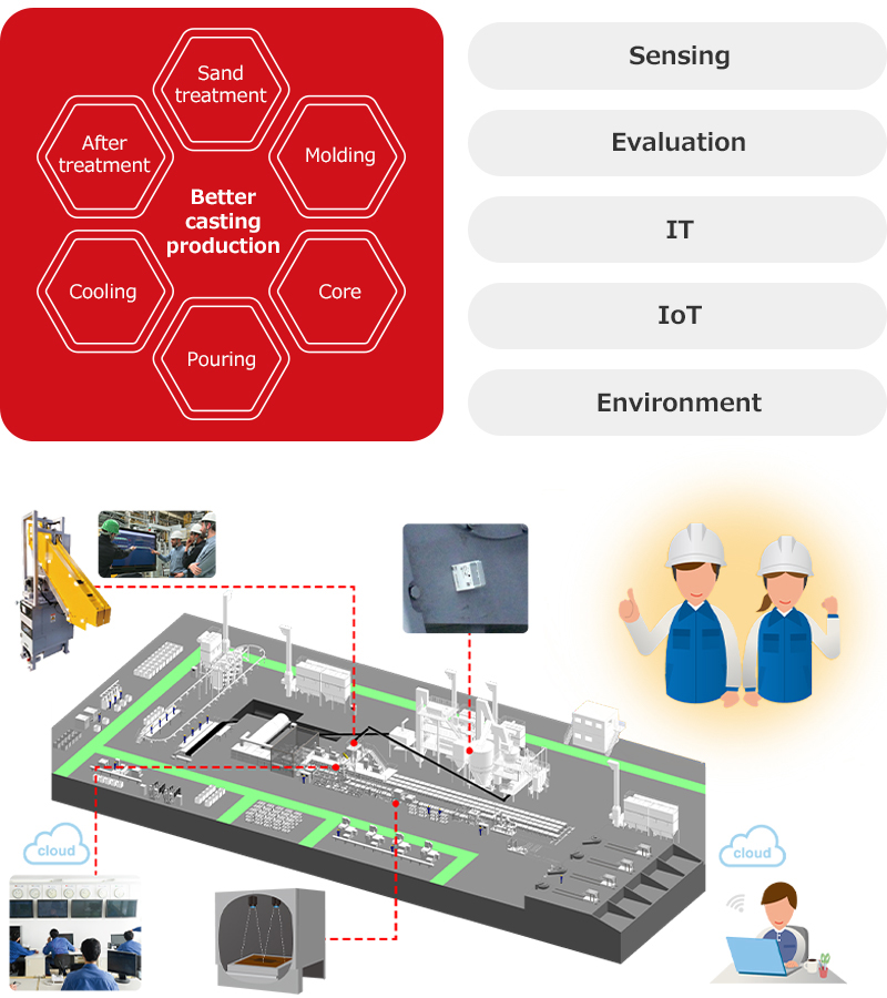 Sinto provides proprietary technologies and IoT tools across six foundry processes to deliver comprehensive solutions for better casting production