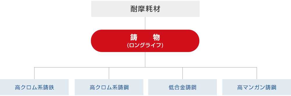 ロングライフとは