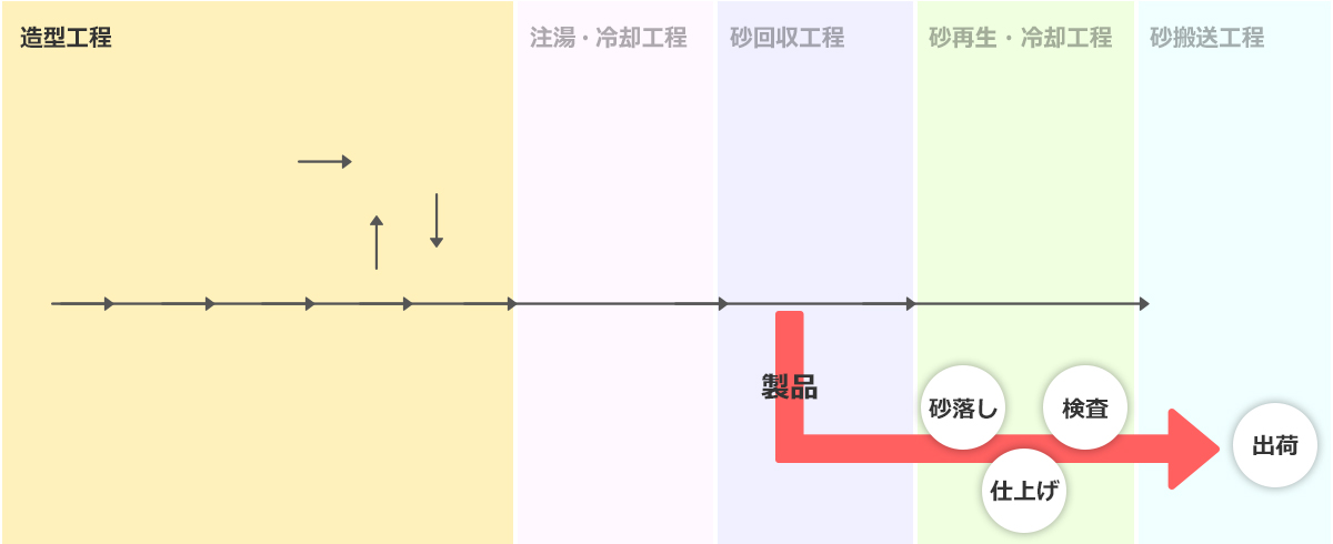 造型工程