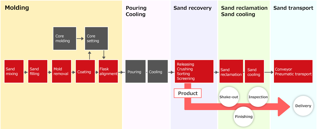 Molding processes