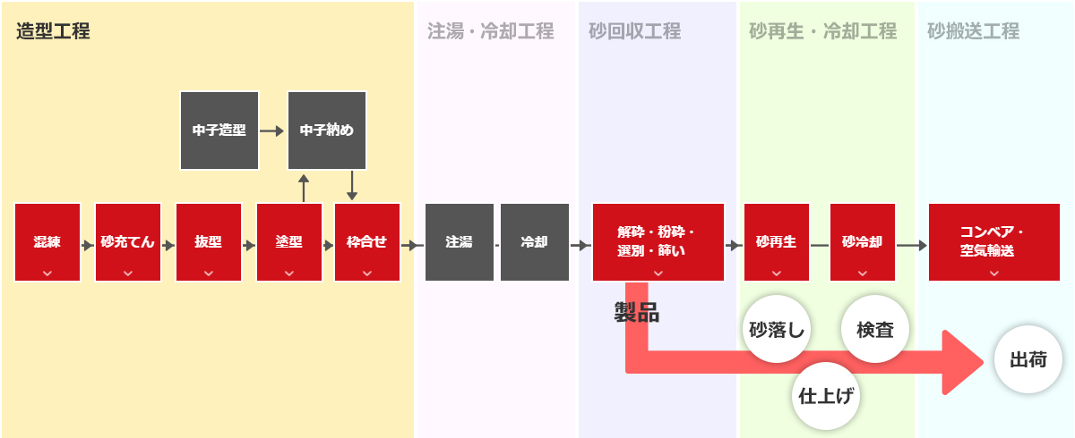 造型工程