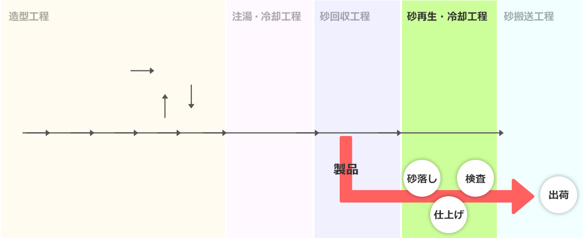 造型工程