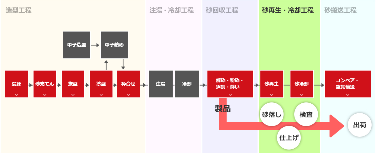 造型工程