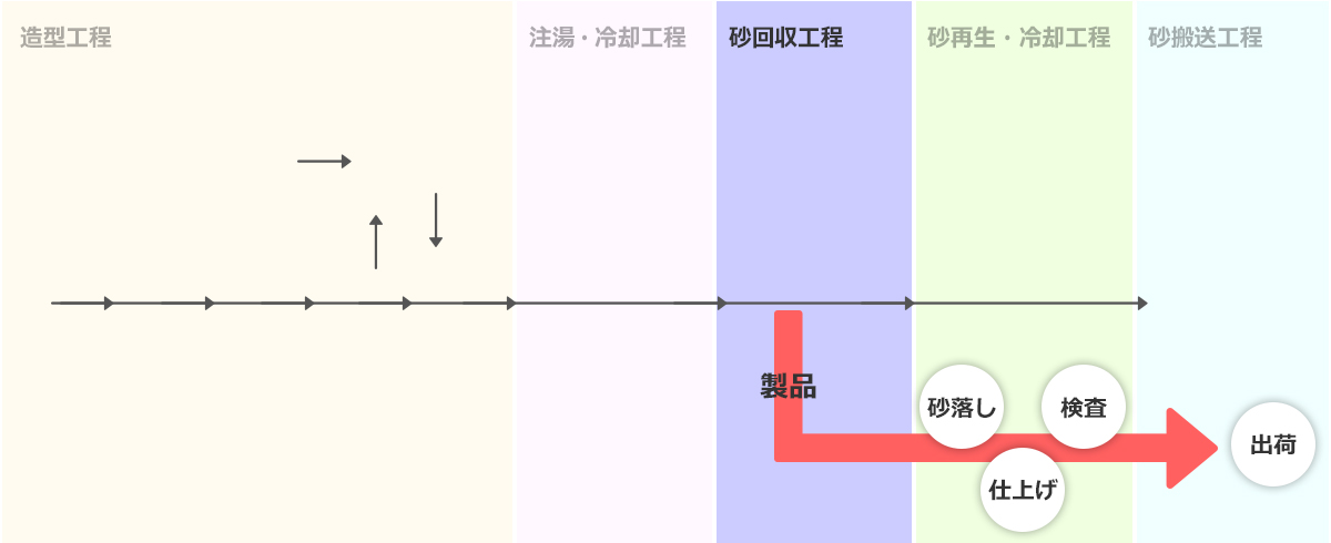 造型工程