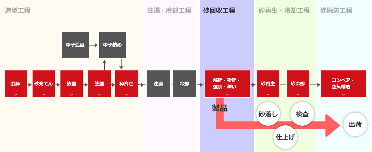 造型工程