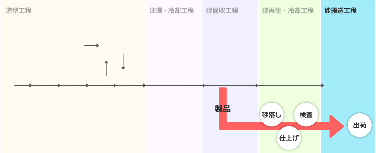 造型工程