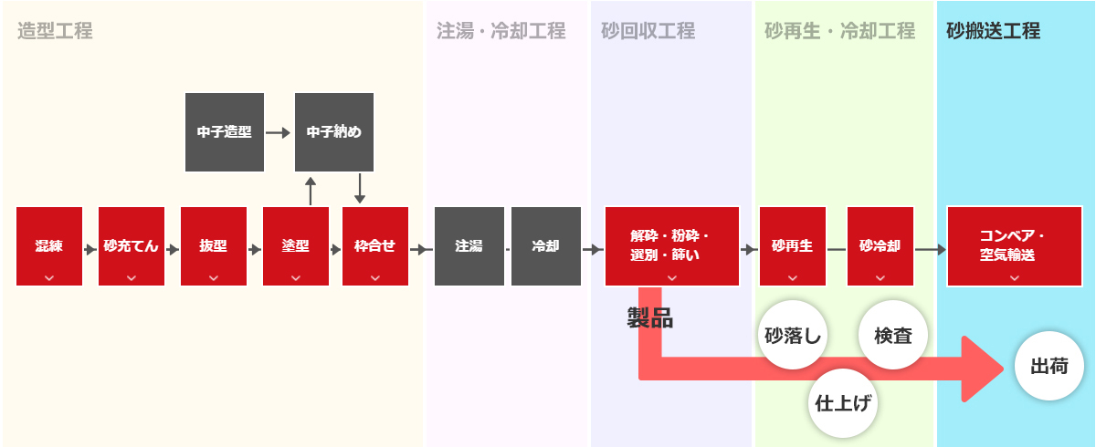 造型工程