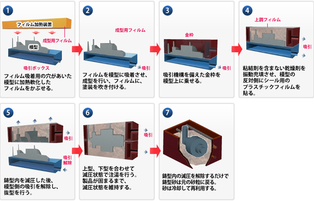 Vプロセスの工程